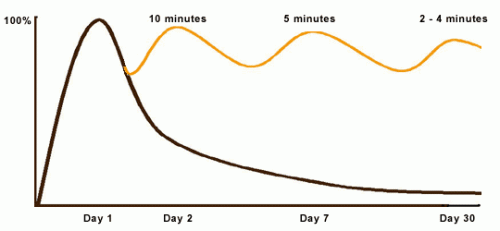 The curve of forgetting graph