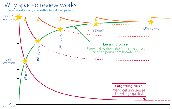 Ebbinghaus Forgetting curve - LearnThat learning curve