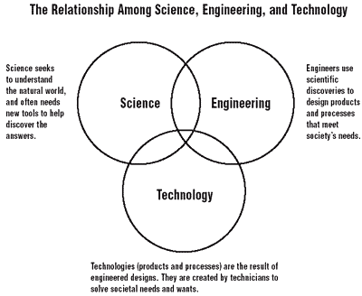The Realationship Among Science, Engineering, and Technology