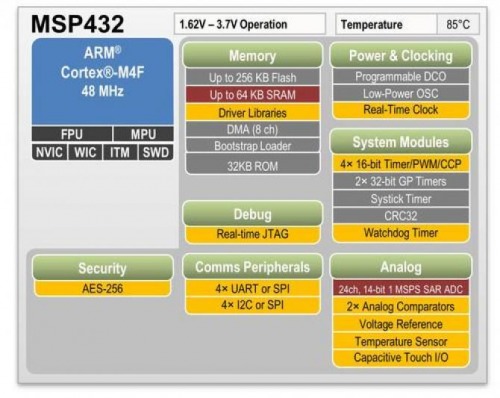 MSP432 processor main features diagram